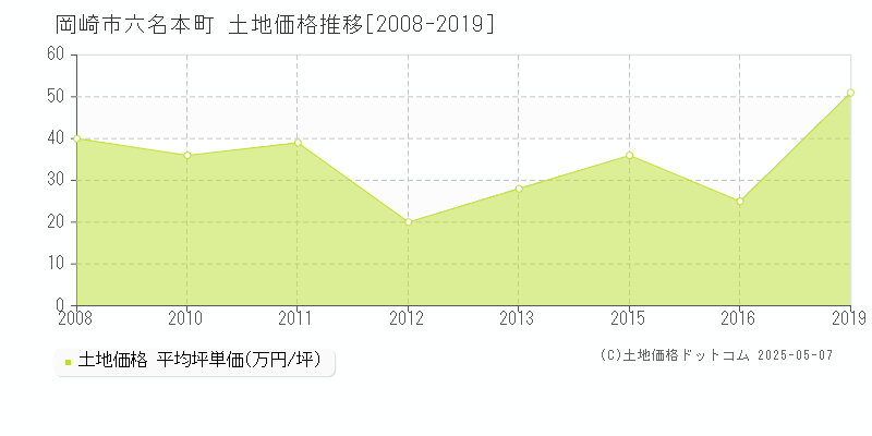 六名本町(岡崎市)の土地価格推移グラフ(坪単価)[2008-2019年]