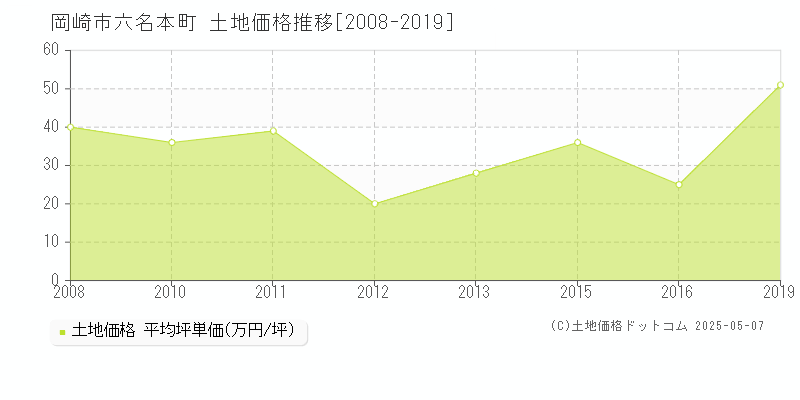 岡崎市六名本町の土地価格推移グラフ 