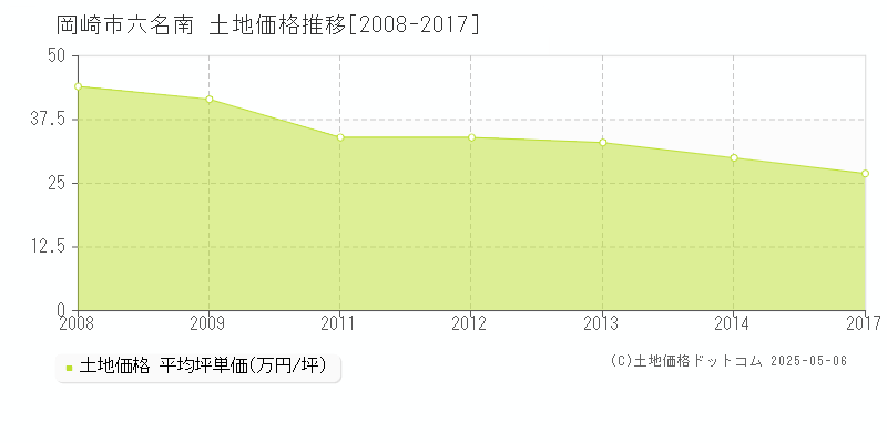 六名南(岡崎市)の土地価格推移グラフ(坪単価)[2008-2017年]
