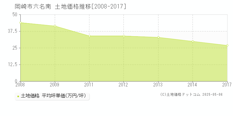 岡崎市六名南の土地価格推移グラフ 