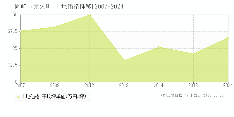 元欠町(岡崎市)の土地価格推移グラフ(坪単価)[2007-2024年]