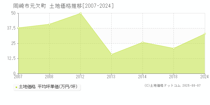 岡崎市元欠町の土地価格推移グラフ 