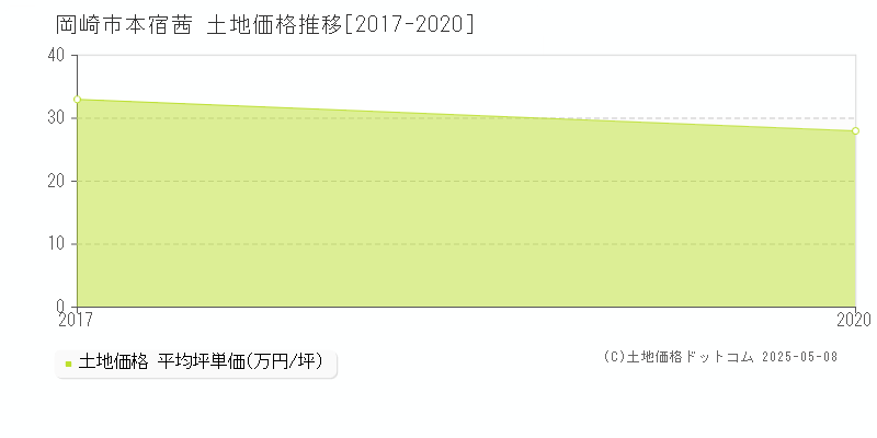 岡崎市本宿茜の土地価格推移グラフ 