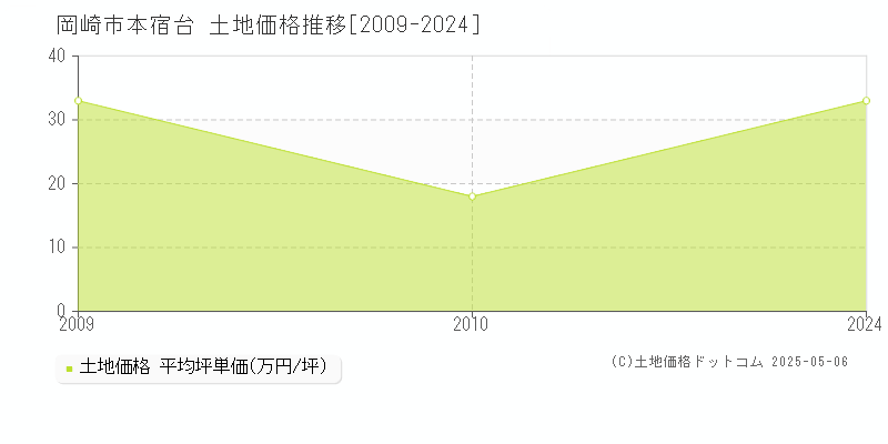 本宿台(岡崎市)の土地価格推移グラフ(坪単価)[2009-2024年]