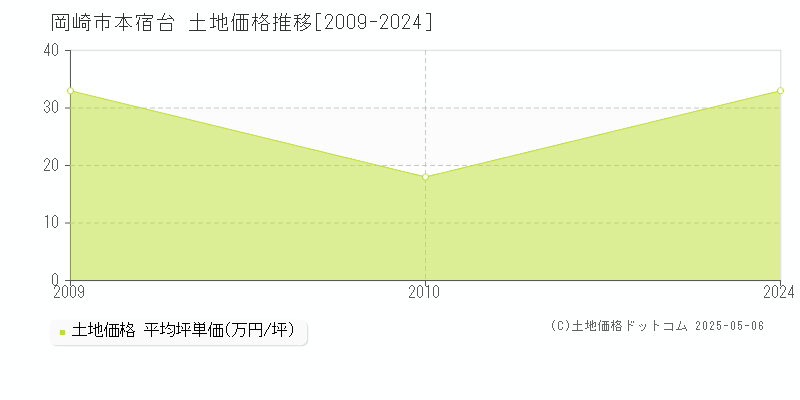 岡崎市本宿台の土地価格推移グラフ 