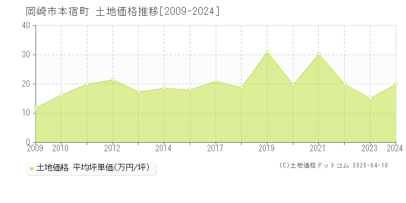 岡崎市本宿町の土地価格推移グラフ 