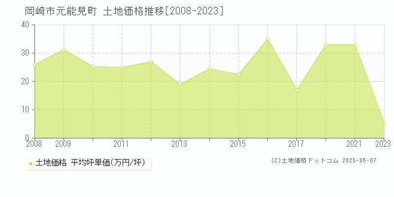 元能見町(岡崎市)の土地価格推移グラフ(坪単価)[2008-2023年]