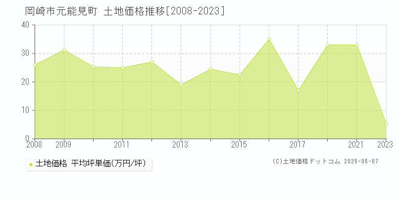 岡崎市元能見町の土地価格推移グラフ 