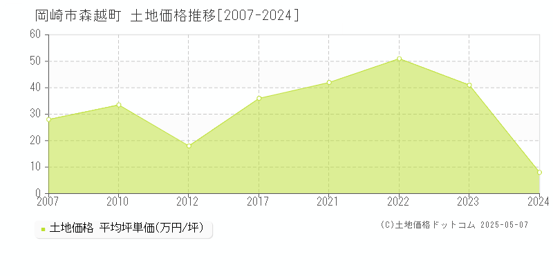 森越町(岡崎市)の土地価格推移グラフ(坪単価)[2007-2024年]