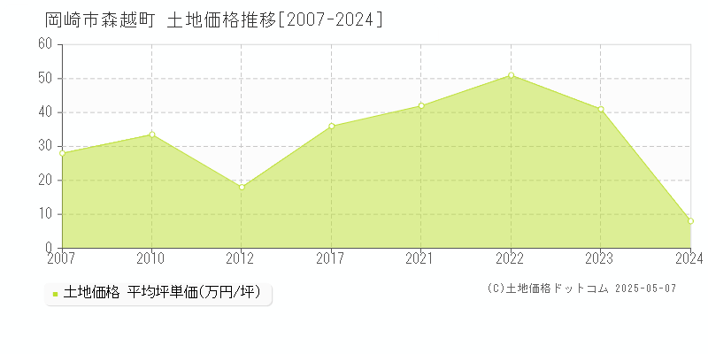 岡崎市森越町の土地価格推移グラフ 