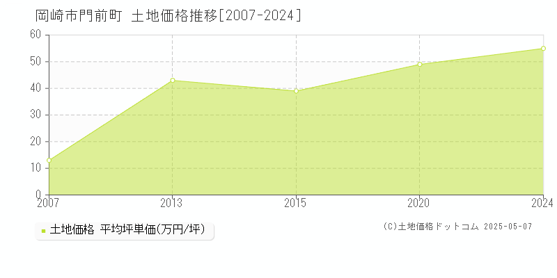 門前町(岡崎市)の土地価格推移グラフ(坪単価)[2007-2024年]