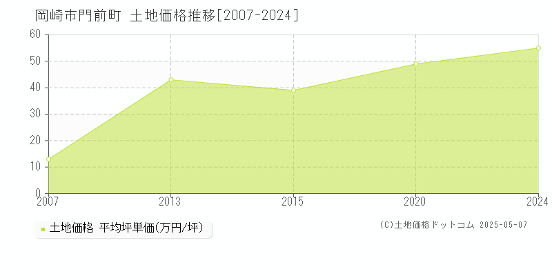 岡崎市門前町の土地価格推移グラフ 