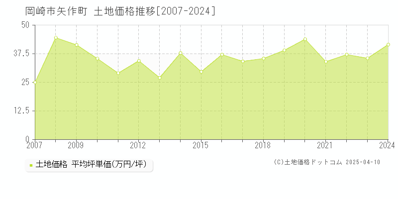 岡崎市矢作町の土地価格推移グラフ 