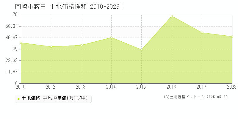 薮田(岡崎市)の土地価格推移グラフ(坪単価)[2010-2023年]