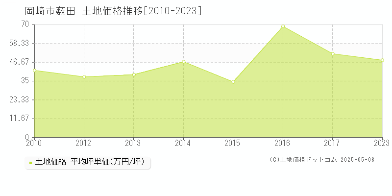 岡崎市薮田の土地価格推移グラフ 