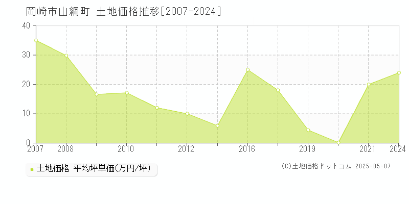 山綱町(岡崎市)の土地価格推移グラフ(坪単価)[2007-2024年]
