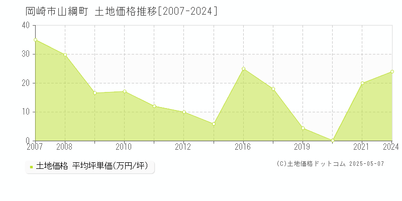 岡崎市山綱町の土地価格推移グラフ 