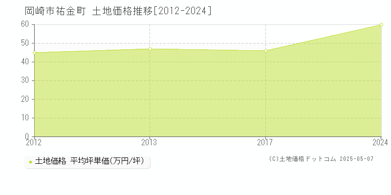 祐金町(岡崎市)の土地価格推移グラフ(坪単価)[2012-2024年]