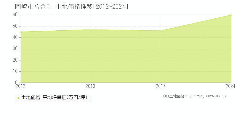 岡崎市祐金町の土地価格推移グラフ 