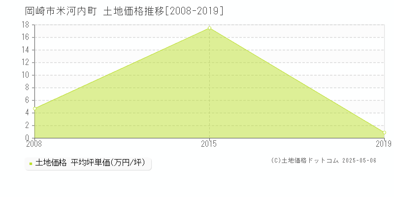 米河内町(岡崎市)の土地価格推移グラフ(坪単価)[2008-2019年]