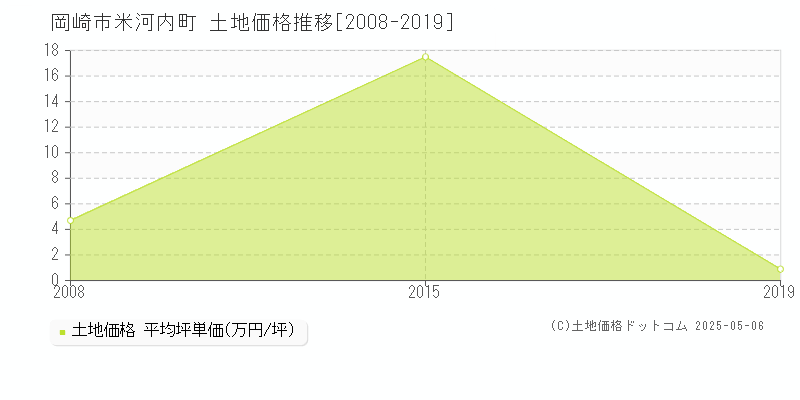 岡崎市米河内町の土地価格推移グラフ 