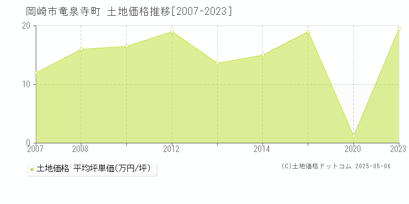 竜泉寺町(岡崎市)の土地価格推移グラフ(坪単価)[2007-2023年]