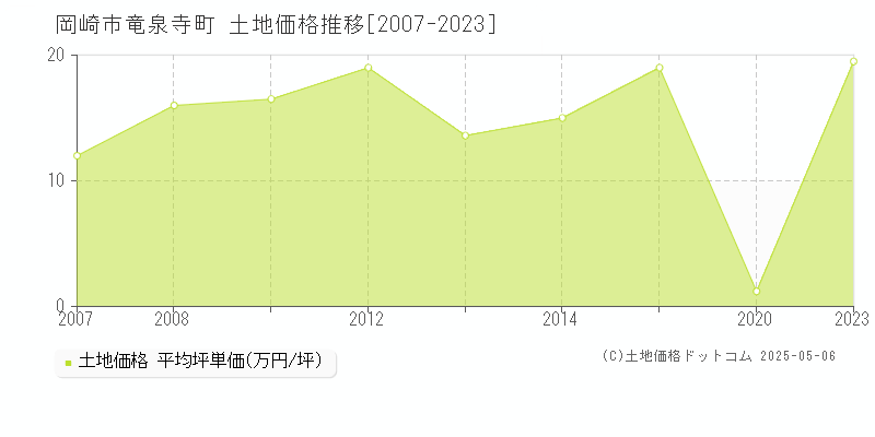 岡崎市竜泉寺町の土地価格推移グラフ 