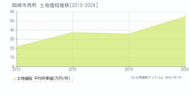両町(岡崎市)の土地価格推移グラフ(坪単価)[2013-2024年]