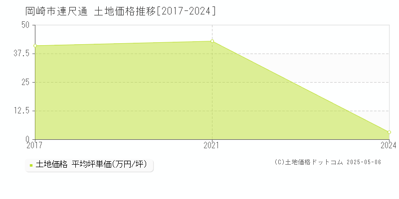 連尺通(岡崎市)の土地価格推移グラフ(坪単価)[2017-2024年]