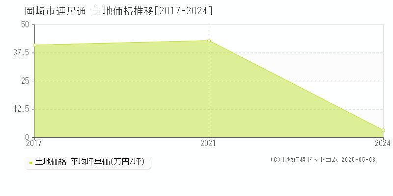 岡崎市連尺通の土地価格推移グラフ 