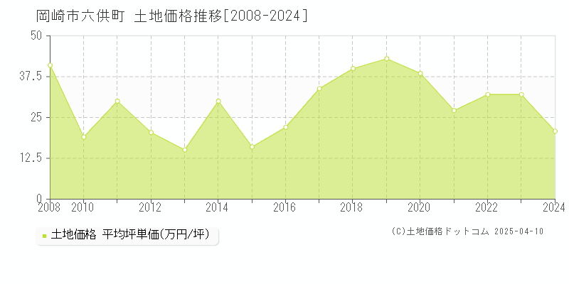 岡崎市六供町の土地価格推移グラフ 