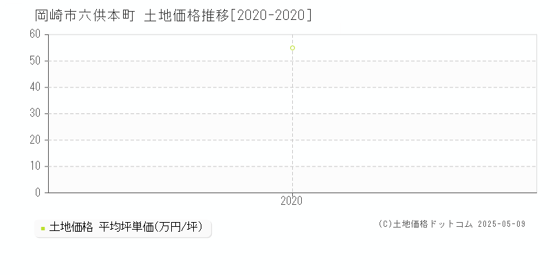 岡崎市六供本町の土地価格推移グラフ 