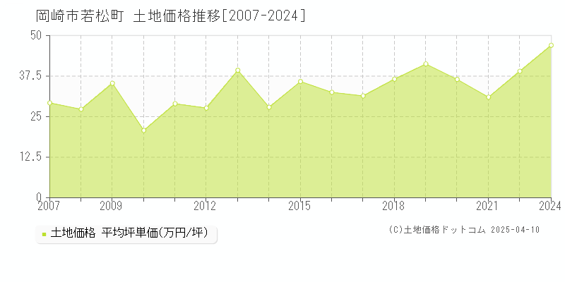 岡崎市若松町の土地取引事例推移グラフ 