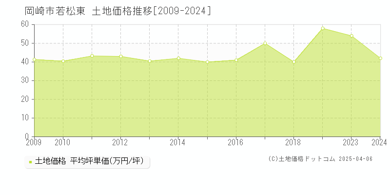 岡崎市若松東の土地価格推移グラフ 