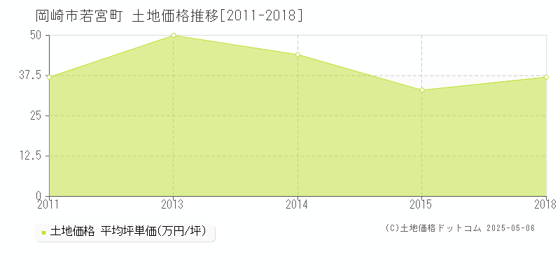 若宮町(岡崎市)の土地価格推移グラフ(坪単価)[2011-2018年]