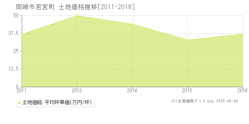 岡崎市若宮町の土地価格推移グラフ 