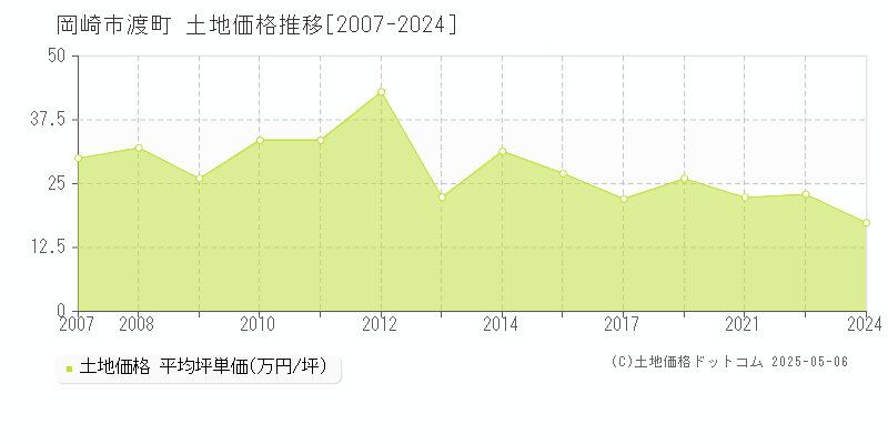 渡町(岡崎市)の土地価格推移グラフ(坪単価)[2007-2024年]