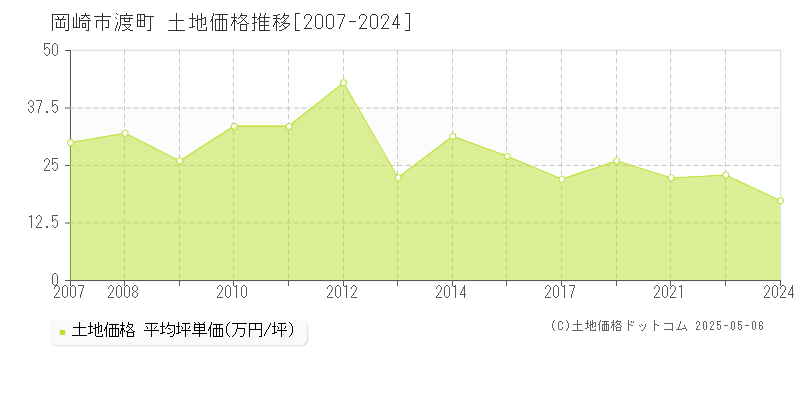 岡崎市渡町の土地価格推移グラフ 