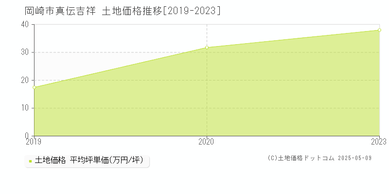 真伝吉祥(岡崎市)の土地価格推移グラフ(坪単価)[2019-2023年]