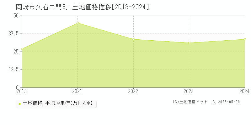 久右エ門町(岡崎市)の土地価格推移グラフ(坪単価)[2013-2024年]