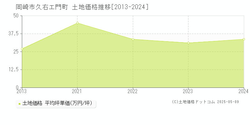 岡崎市久右エ門町の土地価格推移グラフ 