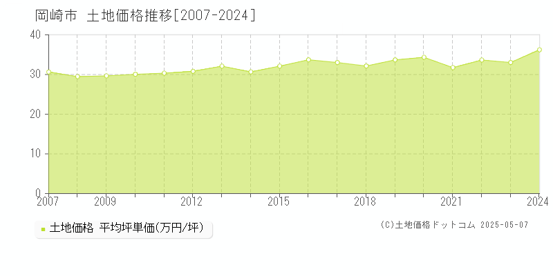 岡崎市(愛知県)の土地価格推移グラフ(坪単価)[2007-2024年]