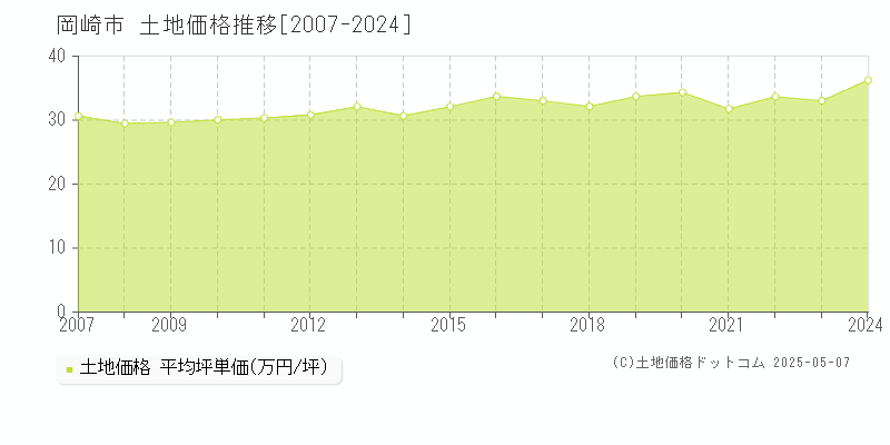 岡崎市の土地取引事例推移グラフ 