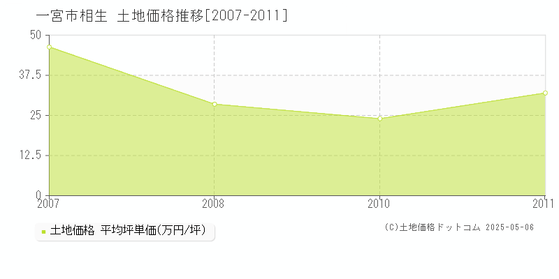相生(一宮市)の土地価格推移グラフ(坪単価)[2007-2011年]