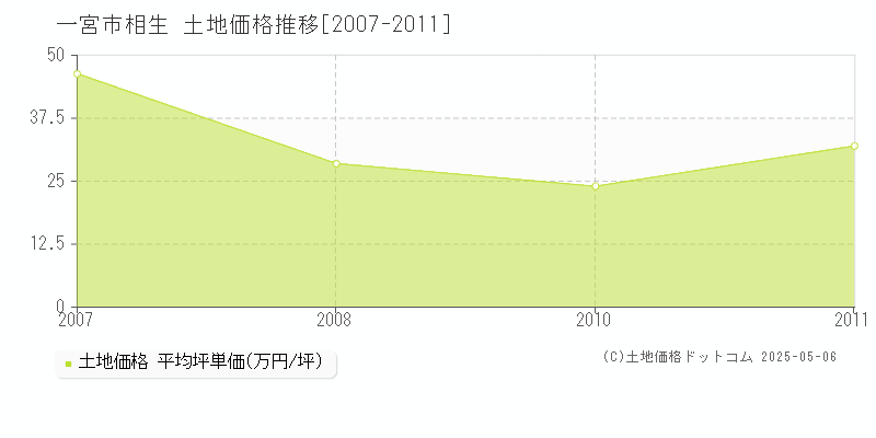 一宮市相生の土地価格推移グラフ 