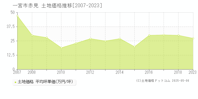 赤見(一宮市)の土地価格推移グラフ(坪単価)[2007-2023年]