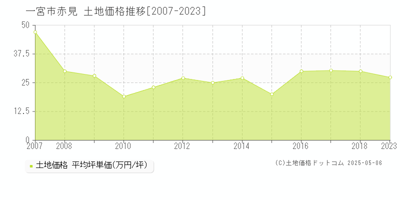 一宮市赤見の土地価格推移グラフ 