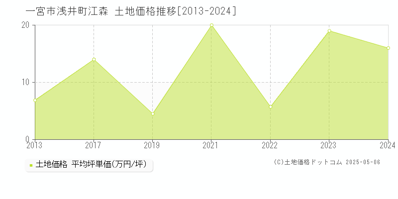 浅井町江森(一宮市)の土地価格推移グラフ(坪単価)[2013-2024年]