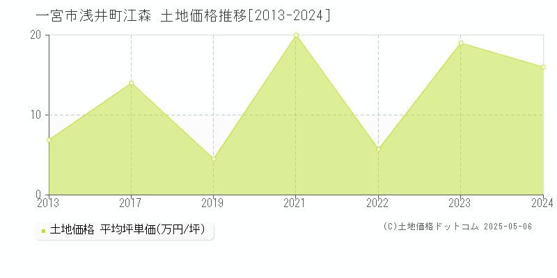 一宮市浅井町江森の土地価格推移グラフ 