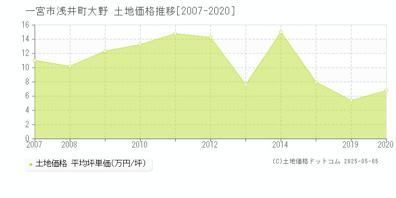 浅井町大野(一宮市)の土地価格推移グラフ(坪単価)[2007-2020年]